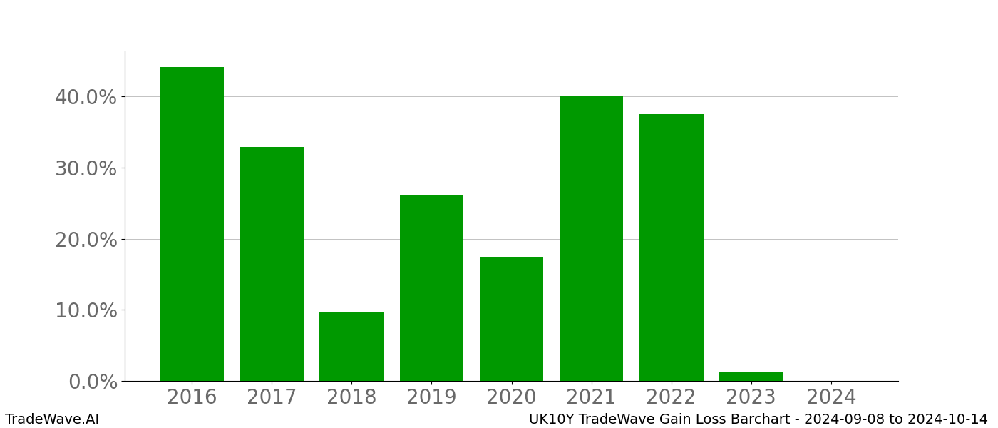 Gain/Loss barchart UK10Y for date range: 2024-09-08 to 2024-10-14 - this chart shows the gain/loss of the TradeWave opportunity for UK10Y buying on 2024-09-08 and selling it on 2024-10-14 - this barchart is showing 8 years of history