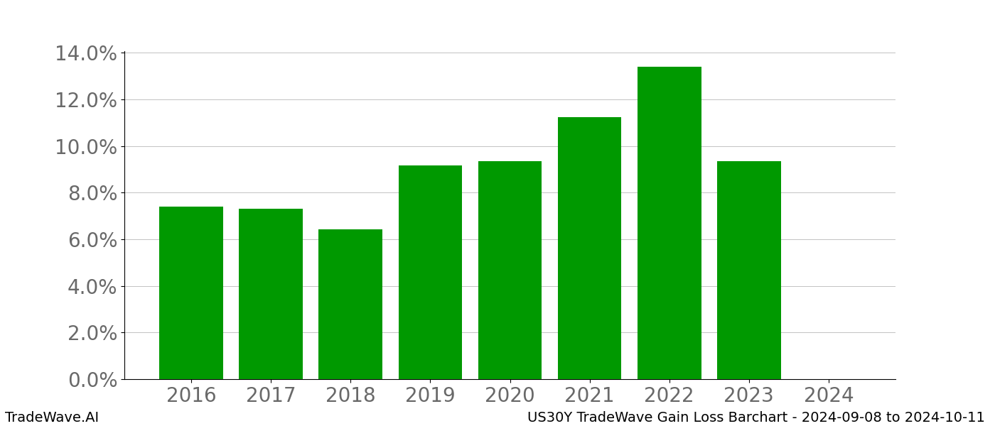 Gain/Loss barchart US30Y for date range: 2024-09-08 to 2024-10-11 - this chart shows the gain/loss of the TradeWave opportunity for US30Y buying on 2024-09-08 and selling it on 2024-10-11 - this barchart is showing 8 years of history