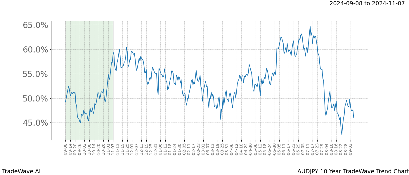 TradeWave Trend Chart AUDJPY shows the average trend of the financial instrument over the past 10 years.  Sharp uptrends and downtrends signal a potential TradeWave opportunity