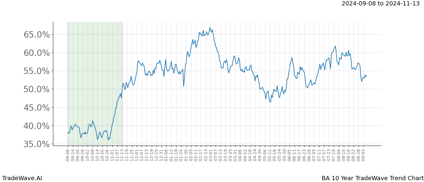 TradeWave Trend Chart BA shows the average trend of the financial instrument over the past 10 years.  Sharp uptrends and downtrends signal a potential TradeWave opportunity