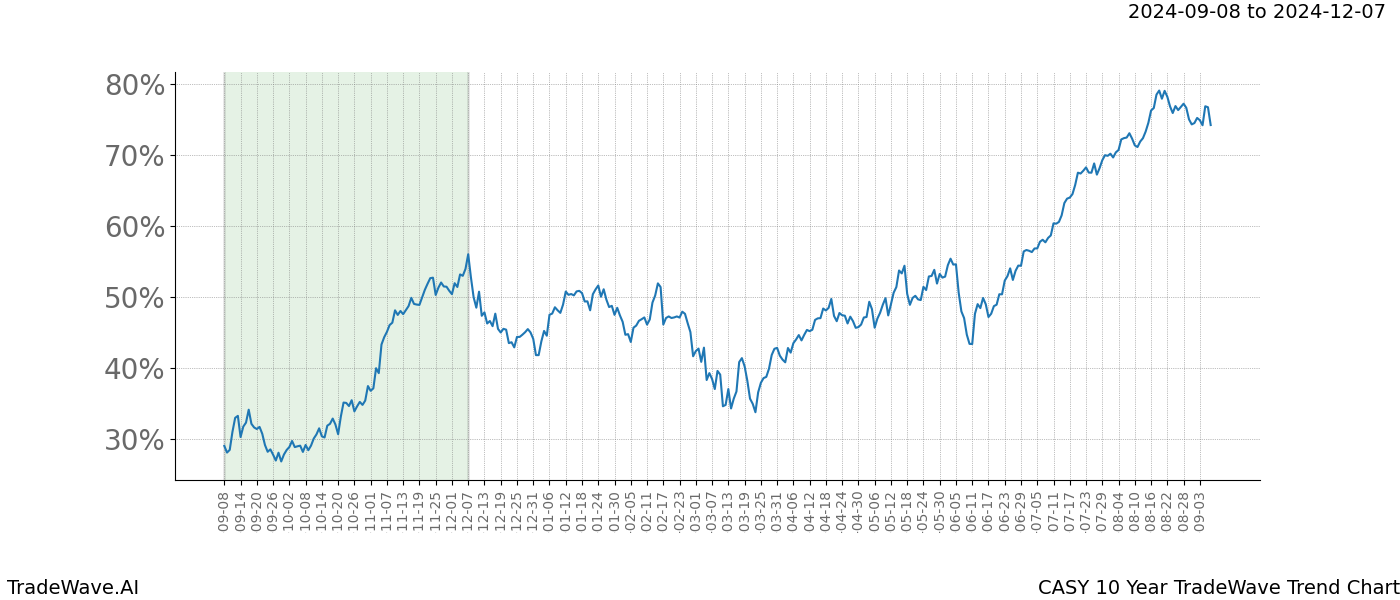 TradeWave Trend Chart CASY shows the average trend of the financial instrument over the past 10 years.  Sharp uptrends and downtrends signal a potential TradeWave opportunity