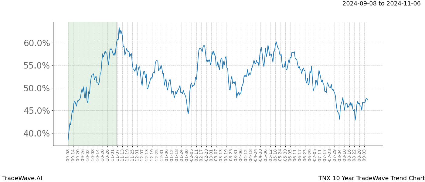 TradeWave Trend Chart TNX shows the average trend of the financial instrument over the past 10 years.  Sharp uptrends and downtrends signal a potential TradeWave opportunity