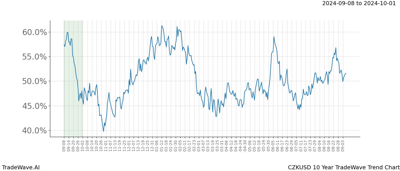 TradeWave Trend Chart CZKUSD shows the average trend of the financial instrument over the past 10 years.  Sharp uptrends and downtrends signal a potential TradeWave opportunity