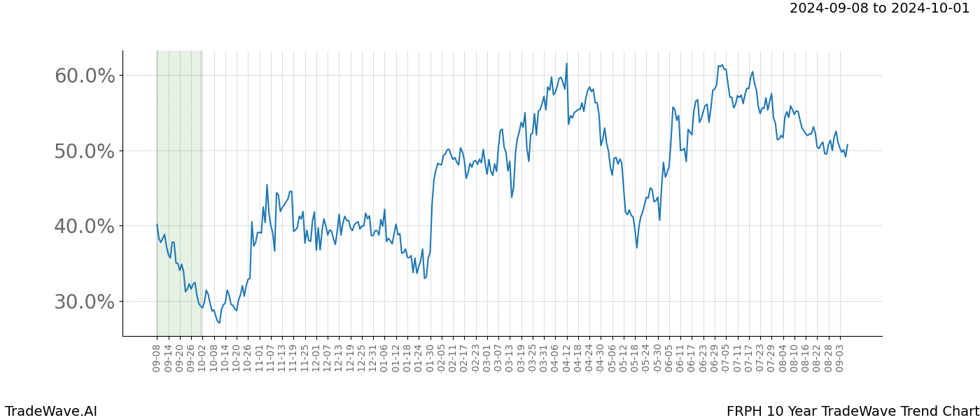 TradeWave Trend Chart FRPH shows the average trend of the financial instrument over the past 10 years.  Sharp uptrends and downtrends signal a potential TradeWave opportunity