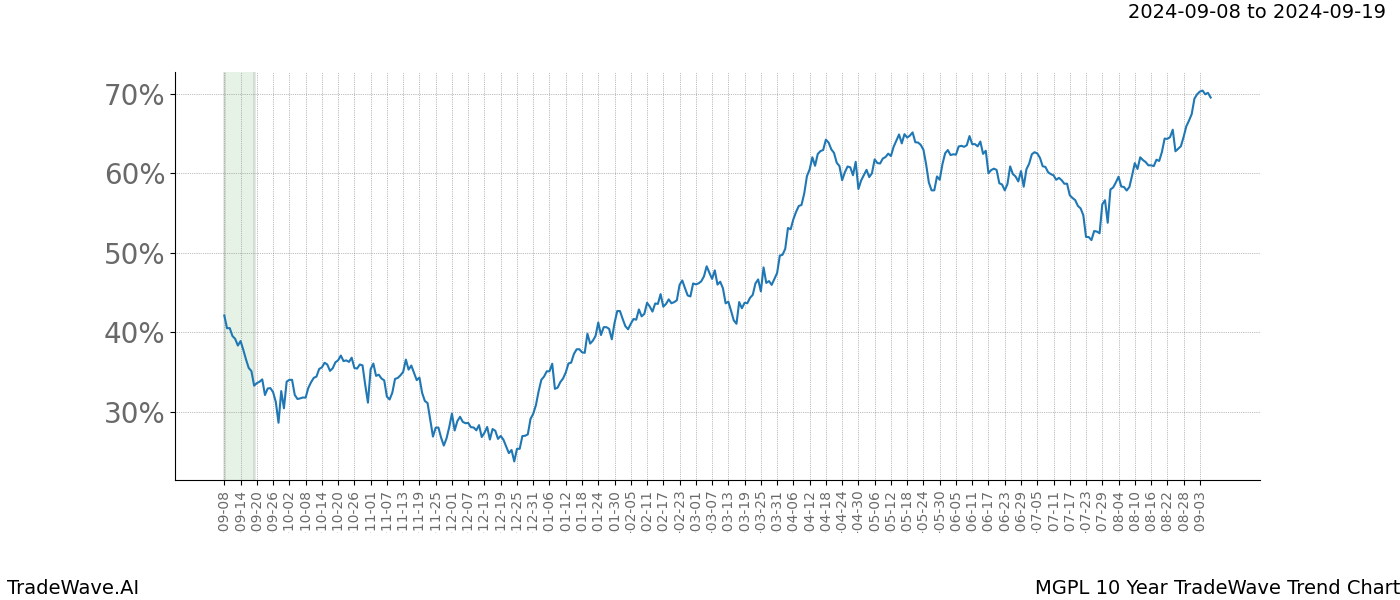 TradeWave Trend Chart MGPL shows the average trend of the financial instrument over the past 10 years.  Sharp uptrends and downtrends signal a potential TradeWave opportunity