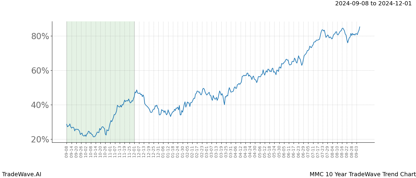 TradeWave Trend Chart MMC shows the average trend of the financial instrument over the past 10 years.  Sharp uptrends and downtrends signal a potential TradeWave opportunity