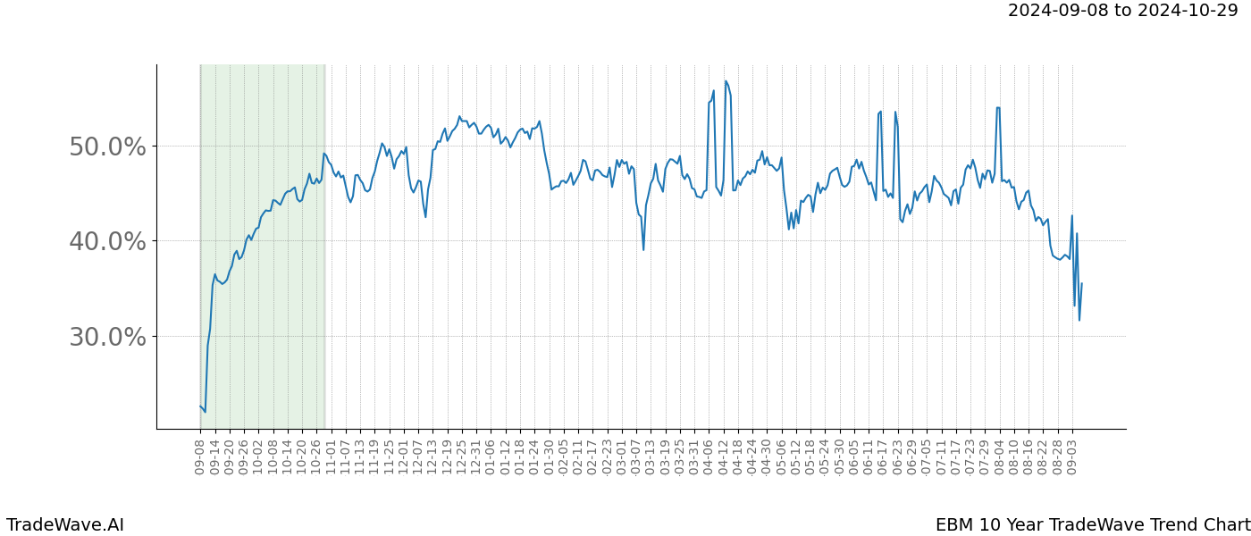 TradeWave Trend Chart EBM shows the average trend of the financial instrument over the past 10 years.  Sharp uptrends and downtrends signal a potential TradeWave opportunity