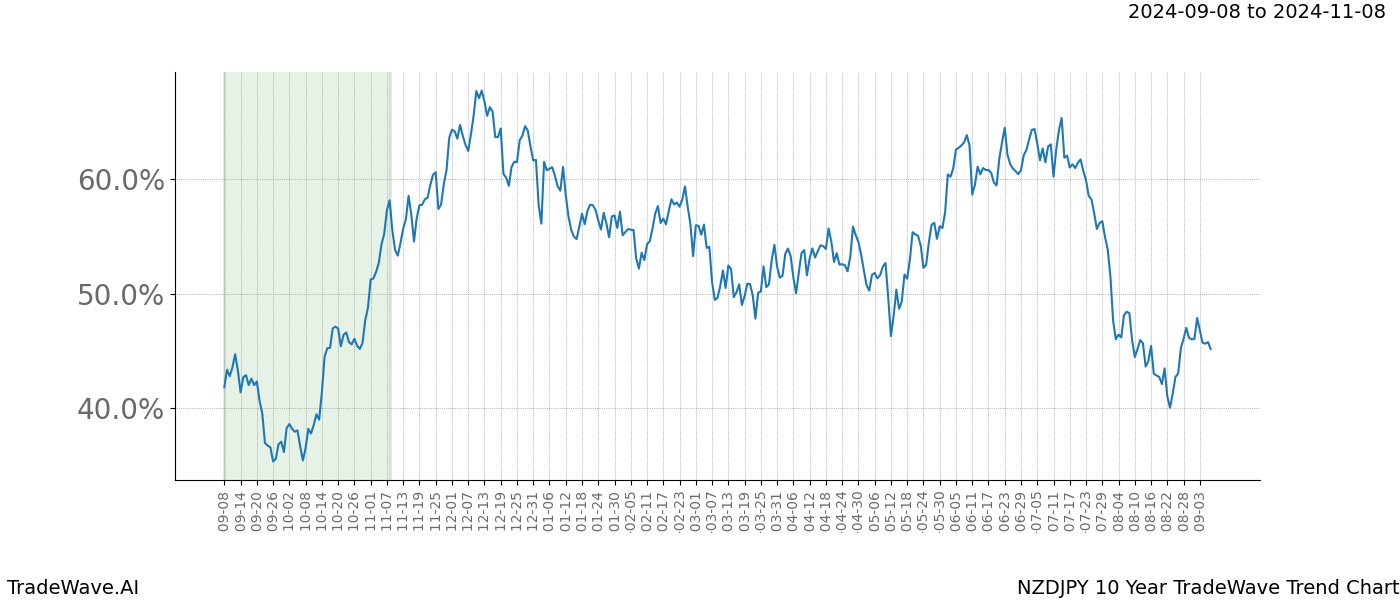 TradeWave Trend Chart NZDJPY shows the average trend of the financial instrument over the past 10 years.  Sharp uptrends and downtrends signal a potential TradeWave opportunity