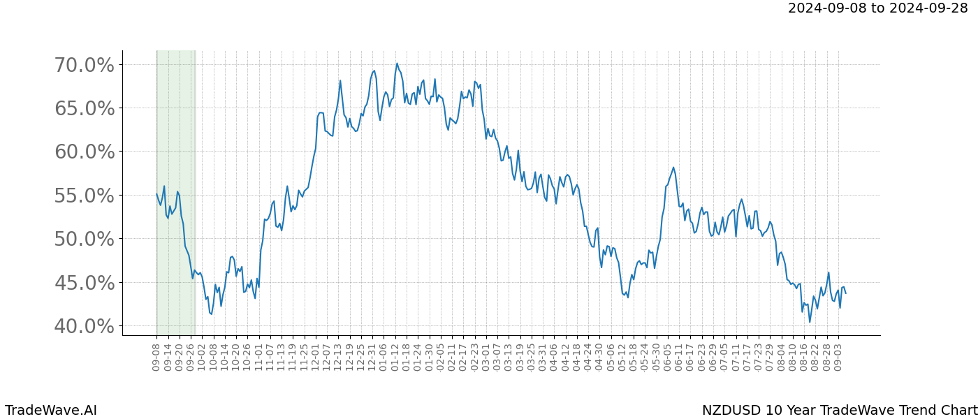 TradeWave Trend Chart NZDUSD shows the average trend of the financial instrument over the past 10 years.  Sharp uptrends and downtrends signal a potential TradeWave opportunity