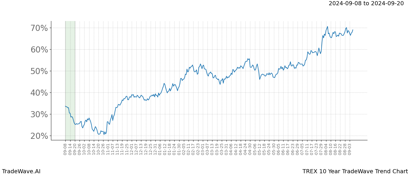 TradeWave Trend Chart TREX shows the average trend of the financial instrument over the past 10 years.  Sharp uptrends and downtrends signal a potential TradeWave opportunity