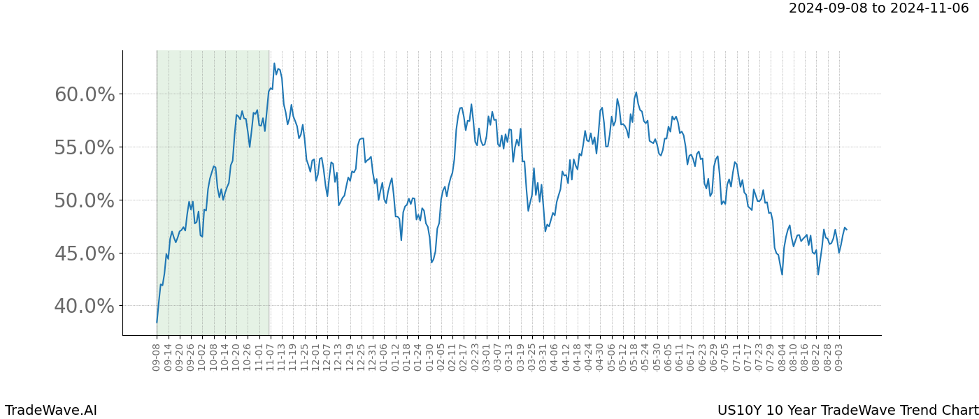 TradeWave Trend Chart US10Y shows the average trend of the financial instrument over the past 10 years.  Sharp uptrends and downtrends signal a potential TradeWave opportunity