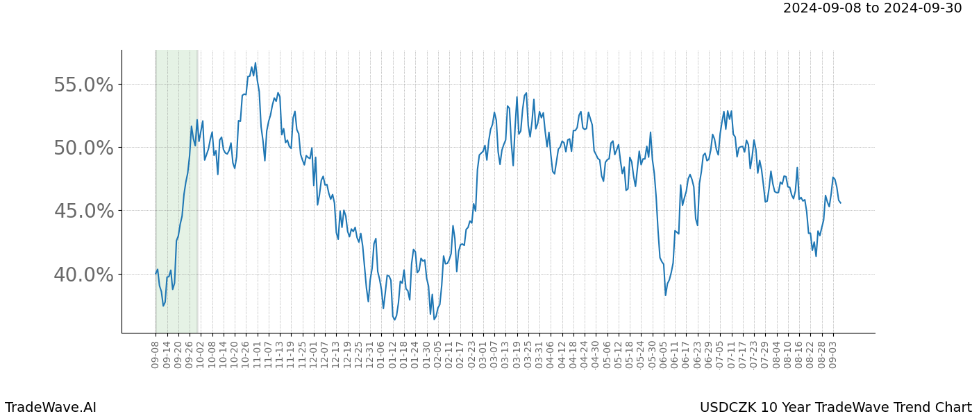 TradeWave Trend Chart USDCZK shows the average trend of the financial instrument over the past 10 years.  Sharp uptrends and downtrends signal a potential TradeWave opportunity