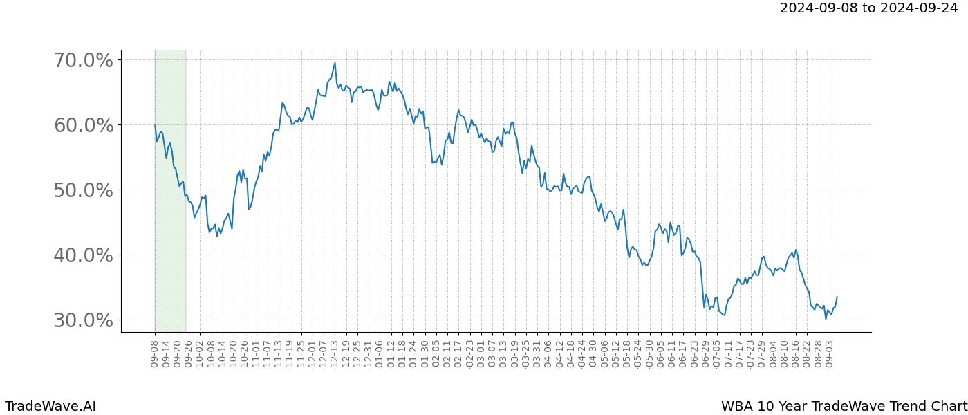 TradeWave Trend Chart WBA shows the average trend of the financial instrument over the past 10 years.  Sharp uptrends and downtrends signal a potential TradeWave opportunity