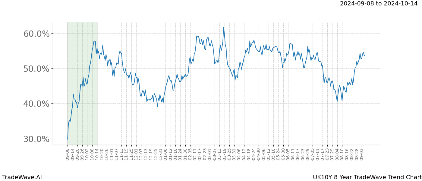 TradeWave Trend Chart UK10Y shows the average trend of the financial instrument over the past 8 years.  Sharp uptrends and downtrends signal a potential TradeWave opportunity