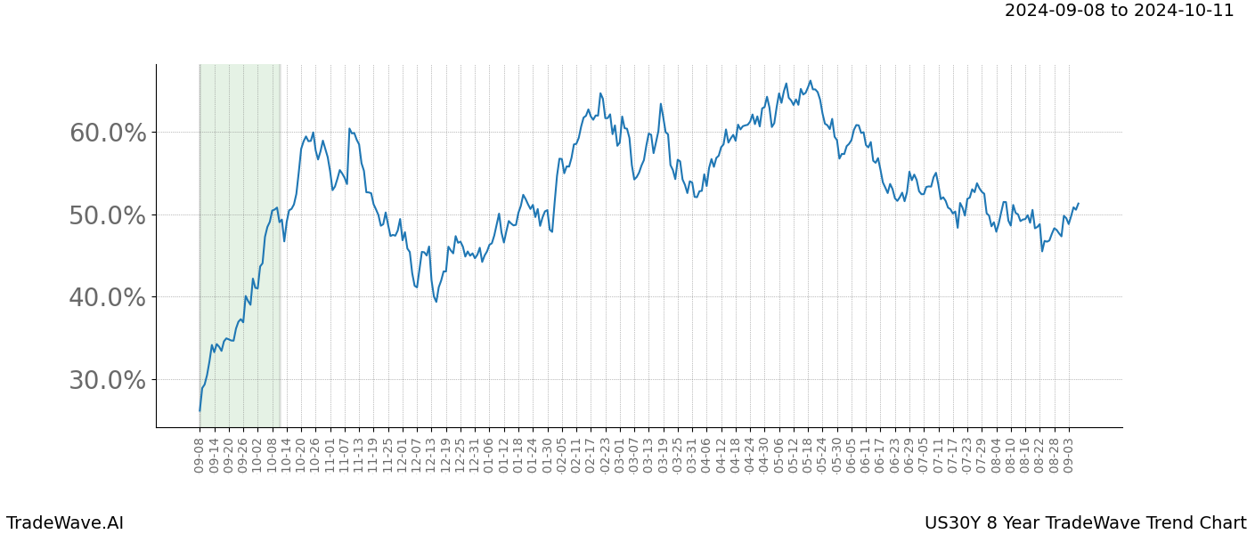 TradeWave Trend Chart US30Y shows the average trend of the financial instrument over the past 8 years.  Sharp uptrends and downtrends signal a potential TradeWave opportunity