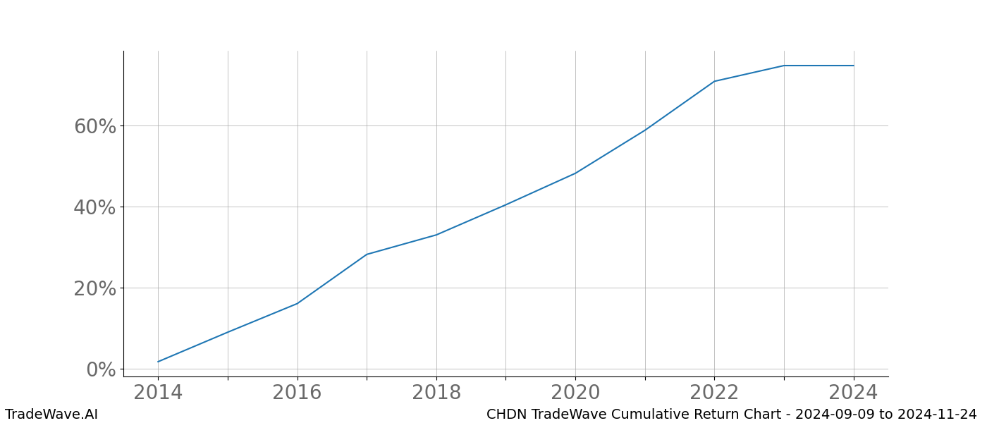 Cumulative chart CHDN for date range: 2024-09-09 to 2024-11-24 - this chart shows the cumulative return of the TradeWave opportunity date range for CHDN when bought on 2024-09-09 and sold on 2024-11-24 - this percent chart shows the capital growth for the date range over the past 10 years 