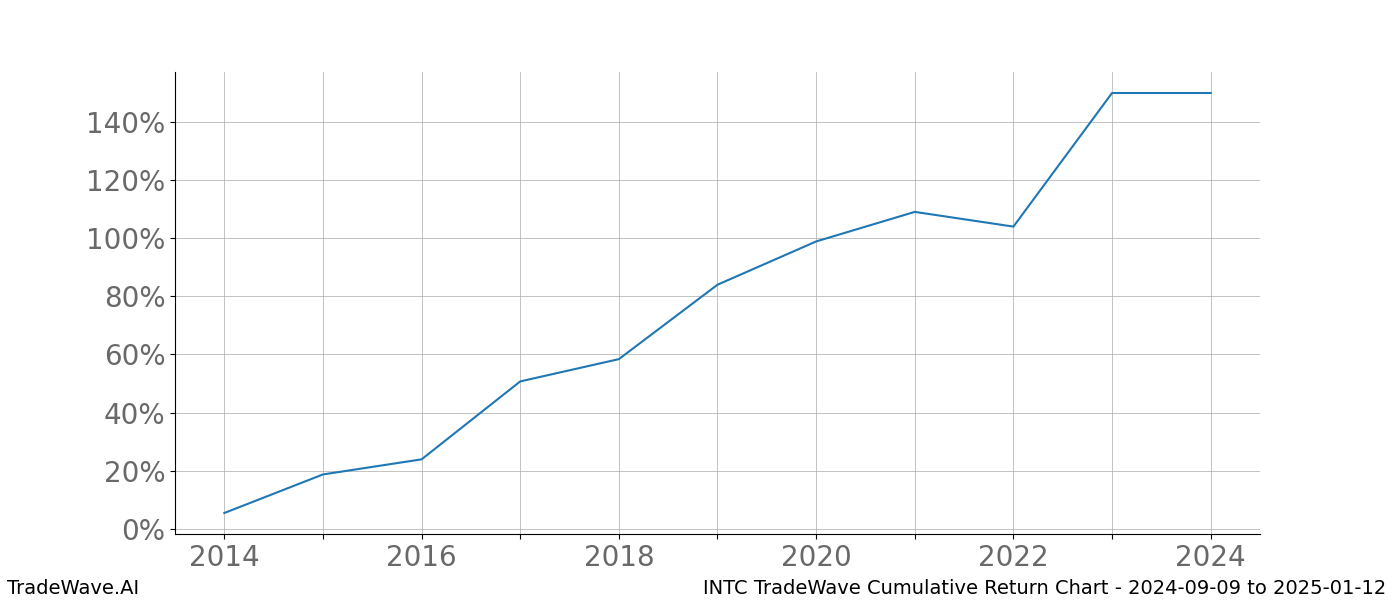 Cumulative chart INTC for date range: 2024-09-09 to 2025-01-12 - this chart shows the cumulative return of the TradeWave opportunity date range for INTC when bought on 2024-09-09 and sold on 2025-01-12 - this percent chart shows the capital growth for the date range over the past 10 years 