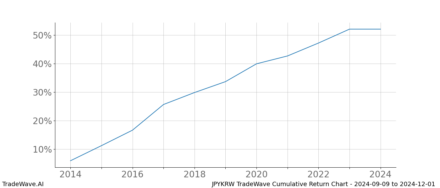 Cumulative chart JPYKRW for date range: 2024-09-09 to 2024-12-01 - this chart shows the cumulative return of the TradeWave opportunity date range for JPYKRW when bought on 2024-09-09 and sold on 2024-12-01 - this percent chart shows the capital growth for the date range over the past 10 years 