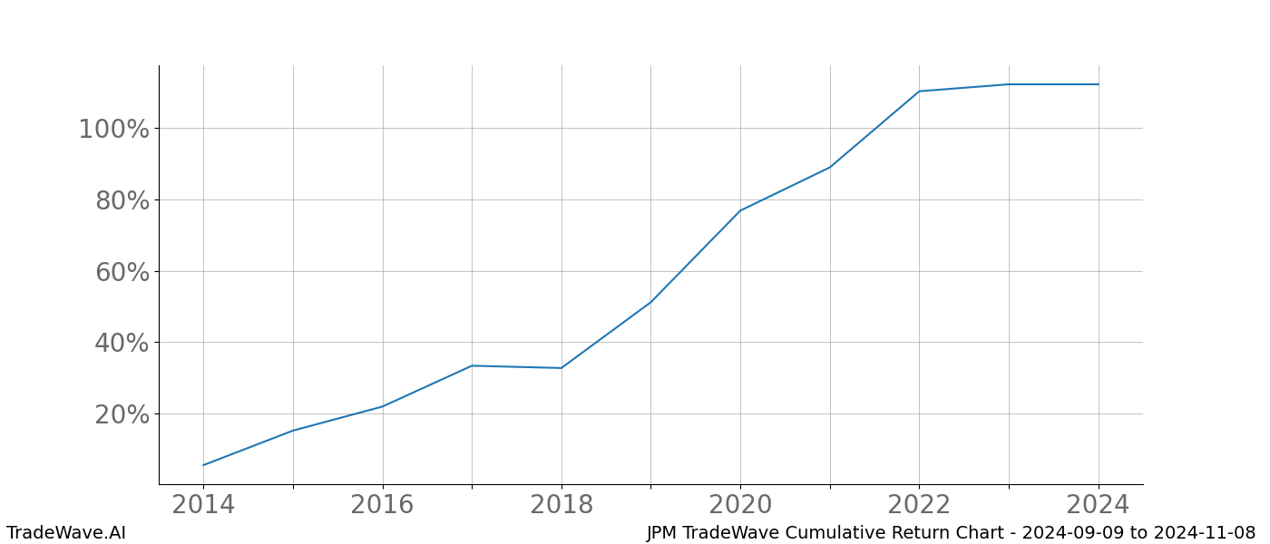 Cumulative chart JPM for date range: 2024-09-09 to 2024-11-08 - this chart shows the cumulative return of the TradeWave opportunity date range for JPM when bought on 2024-09-09 and sold on 2024-11-08 - this percent chart shows the capital growth for the date range over the past 10 years 