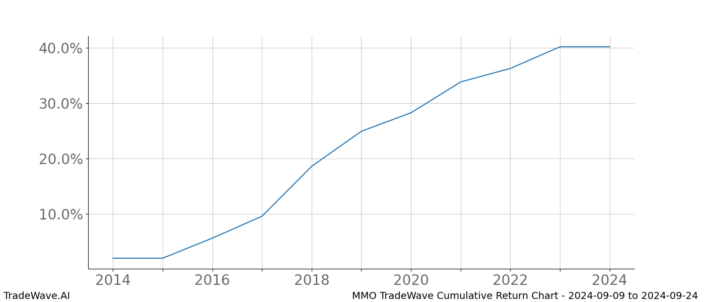 Cumulative chart MMO for date range: 2024-09-09 to 2024-09-24 - this chart shows the cumulative return of the TradeWave opportunity date range for MMO when bought on 2024-09-09 and sold on 2024-09-24 - this percent chart shows the capital growth for the date range over the past 10 years 