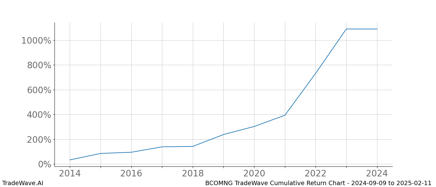 Cumulative chart BCOMNG for date range: 2024-09-09 to 2025-02-11 - this chart shows the cumulative return of the TradeWave opportunity date range for BCOMNG when bought on 2024-09-09 and sold on 2025-02-11 - this percent chart shows the capital growth for the date range over the past 10 years 