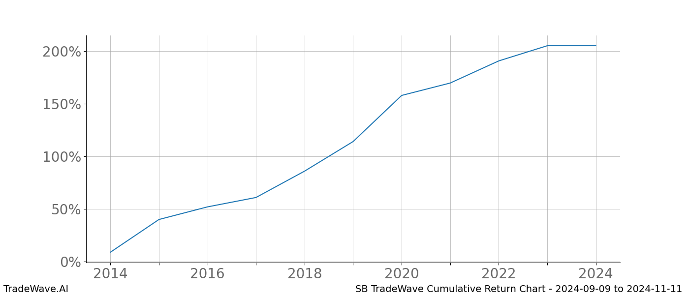 Cumulative chart SB for date range: 2024-09-09 to 2024-11-11 - this chart shows the cumulative return of the TradeWave opportunity date range for SB when bought on 2024-09-09 and sold on 2024-11-11 - this percent chart shows the capital growth for the date range over the past 10 years 