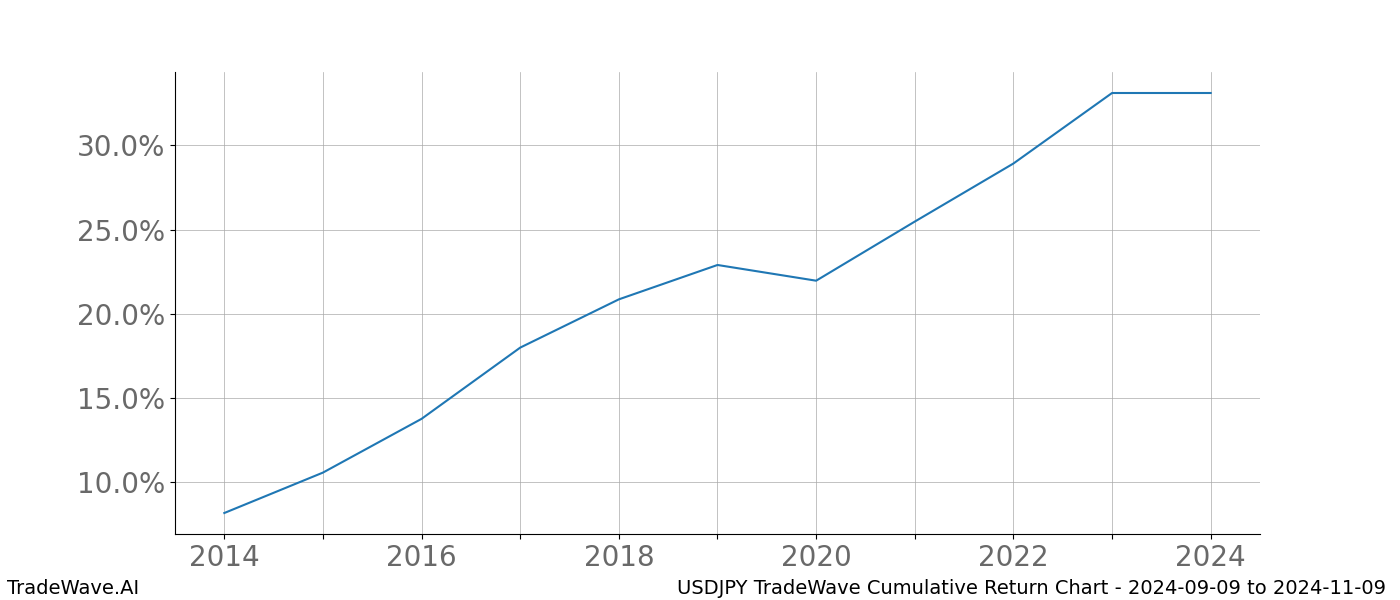 Cumulative chart USDJPY for date range: 2024-09-09 to 2024-11-09 - this chart shows the cumulative return of the TradeWave opportunity date range for USDJPY when bought on 2024-09-09 and sold on 2024-11-09 - this percent chart shows the capital growth for the date range over the past 10 years 