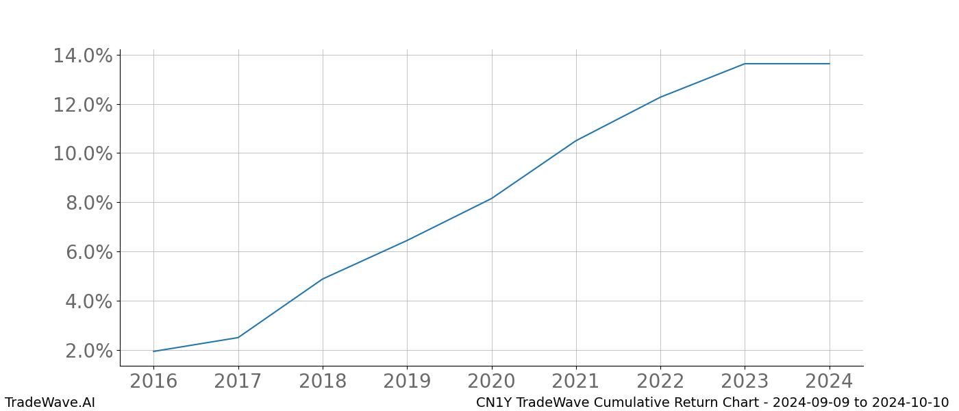 Cumulative chart CN1Y for date range: 2024-09-09 to 2024-10-10 - this chart shows the cumulative return of the TradeWave opportunity date range for CN1Y when bought on 2024-09-09 and sold on 2024-10-10 - this percent chart shows the capital growth for the date range over the past 8 years 