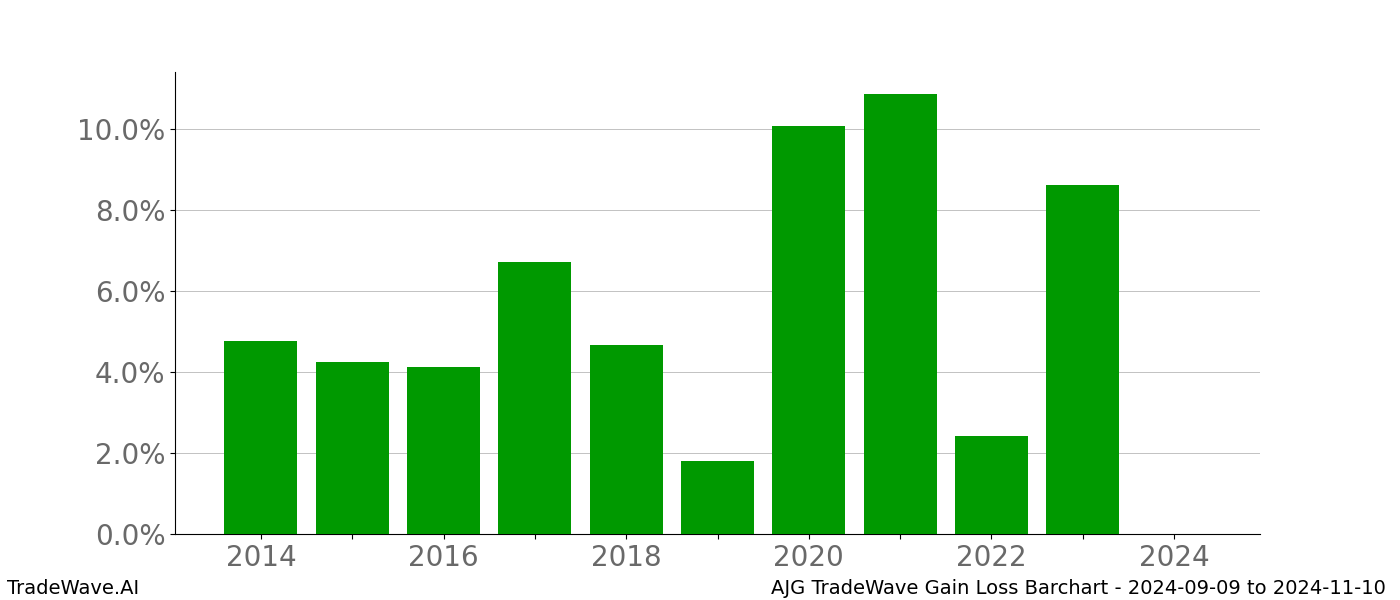 Gain/Loss barchart AJG for date range: 2024-09-09 to 2024-11-10 - this chart shows the gain/loss of the TradeWave opportunity for AJG buying on 2024-09-09 and selling it on 2024-11-10 - this barchart is showing 10 years of history