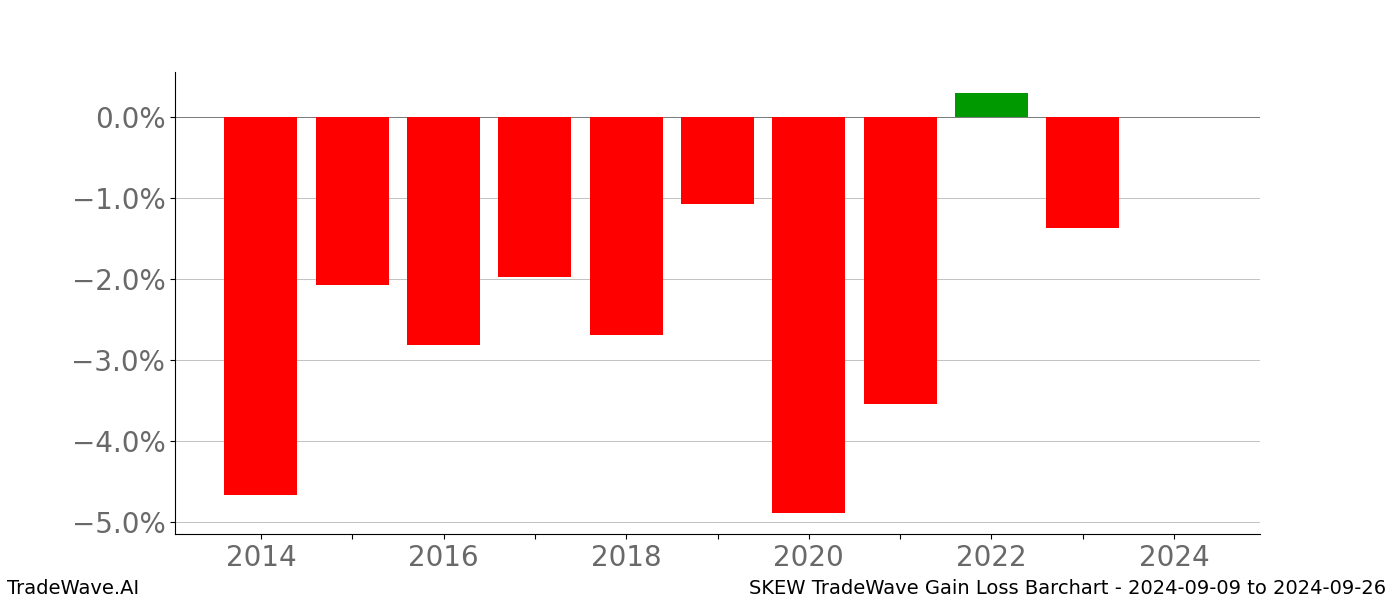 Gain/Loss barchart SKEW for date range: 2024-09-09 to 2024-09-26 - this chart shows the gain/loss of the TradeWave opportunity for SKEW buying on 2024-09-09 and selling it on 2024-09-26 - this barchart is showing 10 years of history