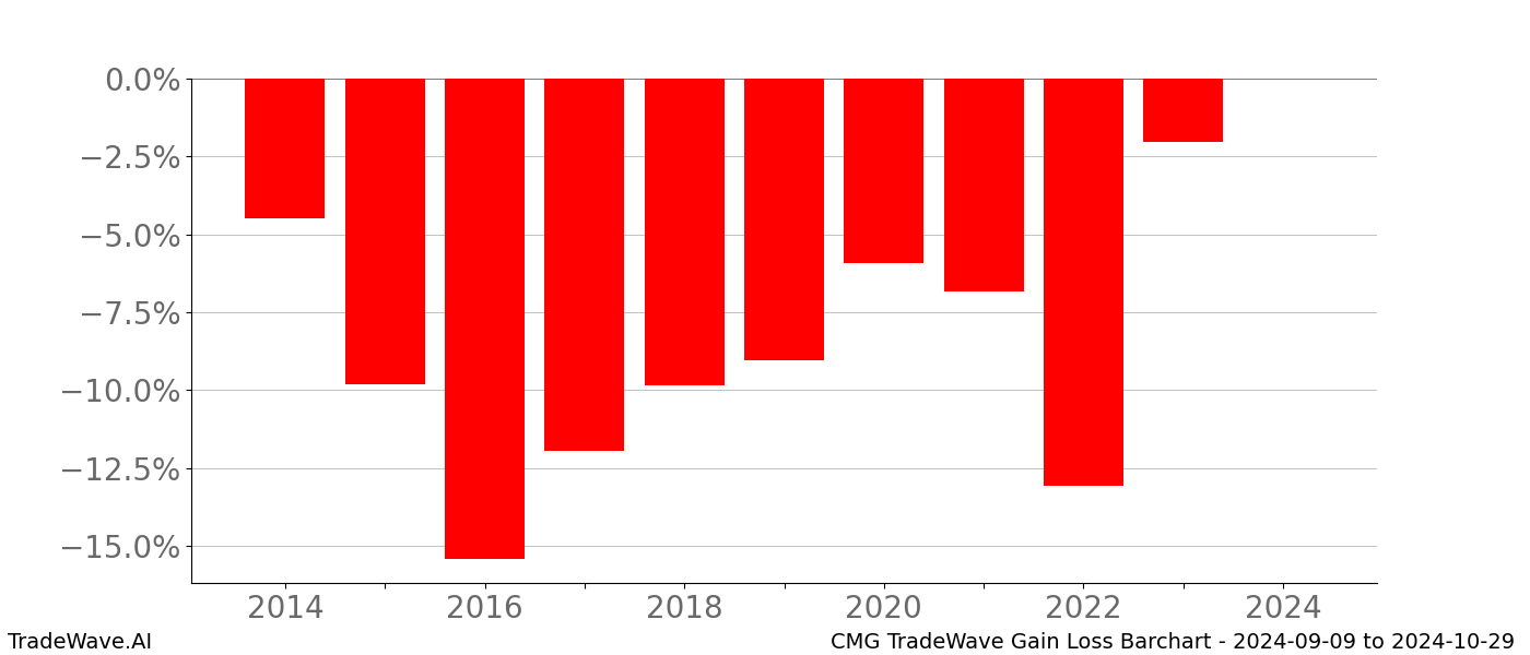 Gain/Loss barchart CMG for date range: 2024-09-09 to 2024-10-29 - this chart shows the gain/loss of the TradeWave opportunity for CMG buying on 2024-09-09 and selling it on 2024-10-29 - this barchart is showing 10 years of history