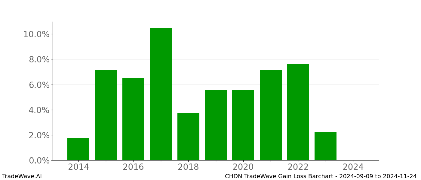 Gain/Loss barchart CHDN for date range: 2024-09-09 to 2024-11-24 - this chart shows the gain/loss of the TradeWave opportunity for CHDN buying on 2024-09-09 and selling it on 2024-11-24 - this barchart is showing 10 years of history