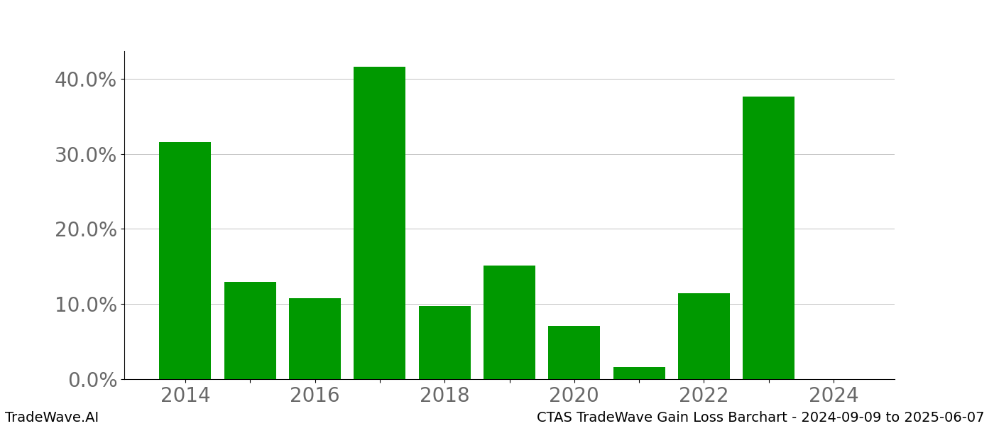 Gain/Loss barchart CTAS for date range: 2024-09-09 to 2025-06-07 - this chart shows the gain/loss of the TradeWave opportunity for CTAS buying on 2024-09-09 and selling it on 2025-06-07 - this barchart is showing 10 years of history