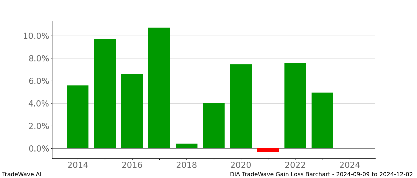 Gain/Loss barchart DIA for date range: 2024-09-09 to 2024-12-02 - this chart shows the gain/loss of the TradeWave opportunity for DIA buying on 2024-09-09 and selling it on 2024-12-02 - this barchart is showing 10 years of history