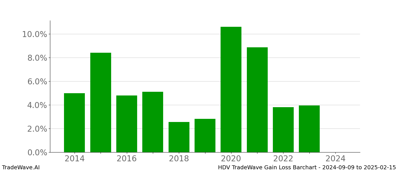 Gain/Loss barchart HDV for date range: 2024-09-09 to 2025-02-15 - this chart shows the gain/loss of the TradeWave opportunity for HDV buying on 2024-09-09 and selling it on 2025-02-15 - this barchart is showing 10 years of history