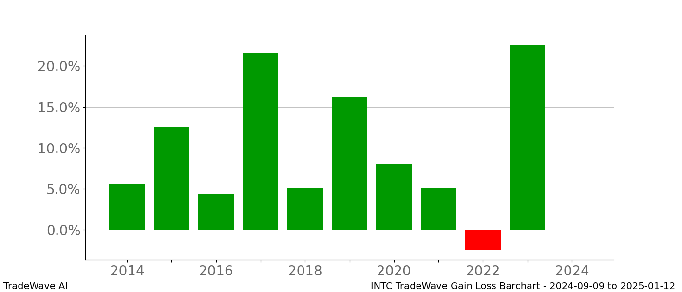 Gain/Loss barchart INTC for date range: 2024-09-09 to 2025-01-12 - this chart shows the gain/loss of the TradeWave opportunity for INTC buying on 2024-09-09 and selling it on 2025-01-12 - this barchart is showing 10 years of history