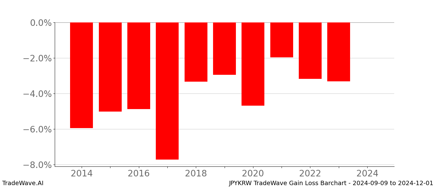 Gain/Loss barchart JPYKRW for date range: 2024-09-09 to 2024-12-01 - this chart shows the gain/loss of the TradeWave opportunity for JPYKRW buying on 2024-09-09 and selling it on 2024-12-01 - this barchart is showing 10 years of history