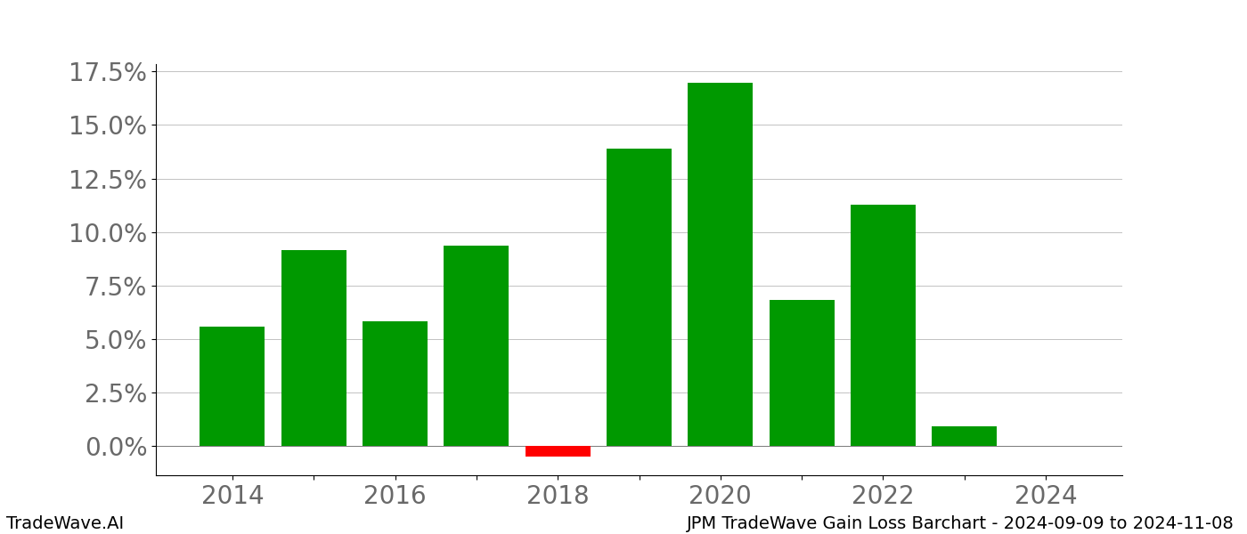 Gain/Loss barchart JPM for date range: 2024-09-09 to 2024-11-08 - this chart shows the gain/loss of the TradeWave opportunity for JPM buying on 2024-09-09 and selling it on 2024-11-08 - this barchart is showing 10 years of history