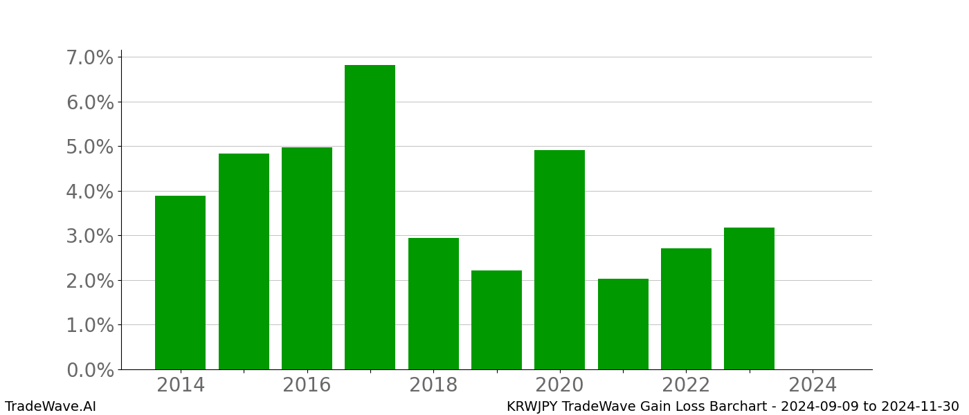 Gain/Loss barchart KRWJPY for date range: 2024-09-09 to 2024-11-30 - this chart shows the gain/loss of the TradeWave opportunity for KRWJPY buying on 2024-09-09 and selling it on 2024-11-30 - this barchart is showing 10 years of history