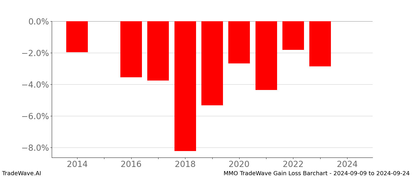 Gain/Loss barchart MMO for date range: 2024-09-09 to 2024-09-24 - this chart shows the gain/loss of the TradeWave opportunity for MMO buying on 2024-09-09 and selling it on 2024-09-24 - this barchart is showing 10 years of history