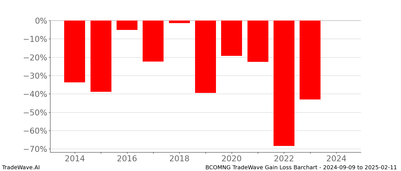 Gain/Loss barchart BCOMNG for date range: 2024-09-09 to 2025-02-11 - this chart shows the gain/loss of the TradeWave opportunity for BCOMNG buying on 2024-09-09 and selling it on 2025-02-11 - this barchart is showing 10 years of history
