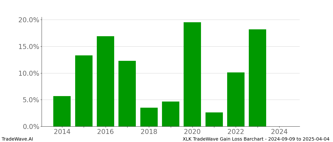 Gain/Loss barchart XLK for date range: 2024-09-09 to 2025-04-04 - this chart shows the gain/loss of the TradeWave opportunity for XLK buying on 2024-09-09 and selling it on 2025-04-04 - this barchart is showing 10 years of history