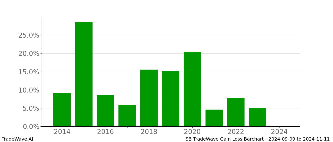 Gain/Loss barchart SB for date range: 2024-09-09 to 2024-11-11 - this chart shows the gain/loss of the TradeWave opportunity for SB buying on 2024-09-09 and selling it on 2024-11-11 - this barchart is showing 10 years of history