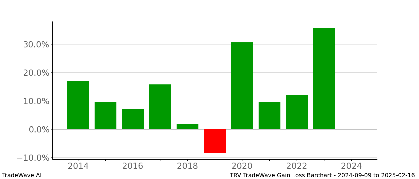 Gain/Loss barchart TRV for date range: 2024-09-09 to 2025-02-16 - this chart shows the gain/loss of the TradeWave opportunity for TRV buying on 2024-09-09 and selling it on 2025-02-16 - this barchart is showing 10 years of history