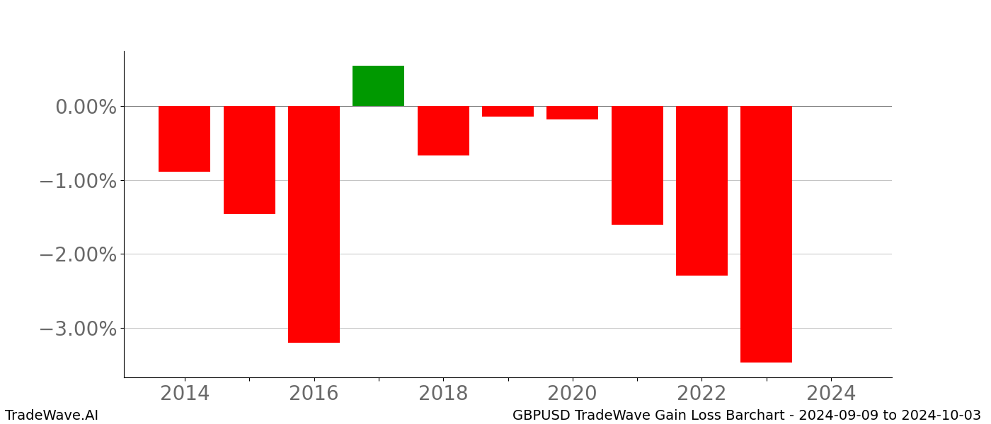 Gain/Loss barchart GBPUSD for date range: 2024-09-09 to 2024-10-03 - this chart shows the gain/loss of the TradeWave opportunity for GBPUSD buying on 2024-09-09 and selling it on 2024-10-03 - this barchart is showing 10 years of history