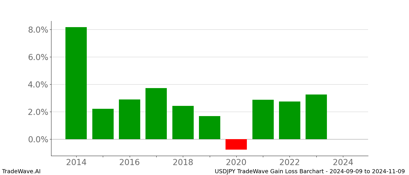 Gain/Loss barchart USDJPY for date range: 2024-09-09 to 2024-11-09 - this chart shows the gain/loss of the TradeWave opportunity for USDJPY buying on 2024-09-09 and selling it on 2024-11-09 - this barchart is showing 10 years of history