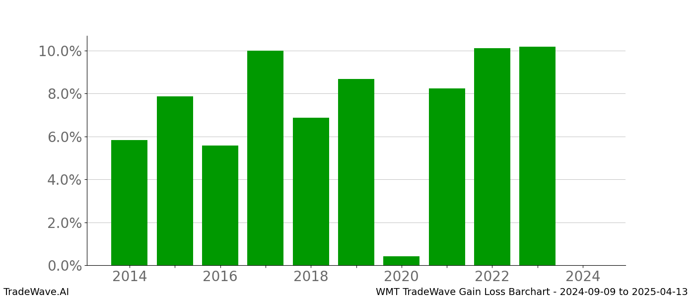 Gain/Loss barchart WMT for date range: 2024-09-09 to 2025-04-13 - this chart shows the gain/loss of the TradeWave opportunity for WMT buying on 2024-09-09 and selling it on 2025-04-13 - this barchart is showing 10 years of history