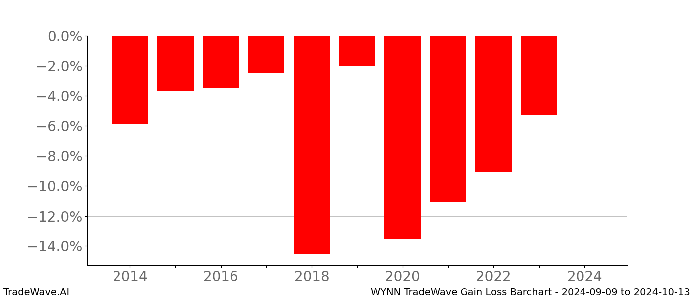 Gain/Loss barchart WYNN for date range: 2024-09-09 to 2024-10-13 - this chart shows the gain/loss of the TradeWave opportunity for WYNN buying on 2024-09-09 and selling it on 2024-10-13 - this barchart is showing 10 years of history