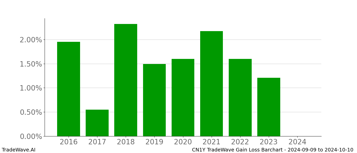 Gain/Loss barchart CN1Y for date range: 2024-09-09 to 2024-10-10 - this chart shows the gain/loss of the TradeWave opportunity for CN1Y buying on 2024-09-09 and selling it on 2024-10-10 - this barchart is showing 8 years of history