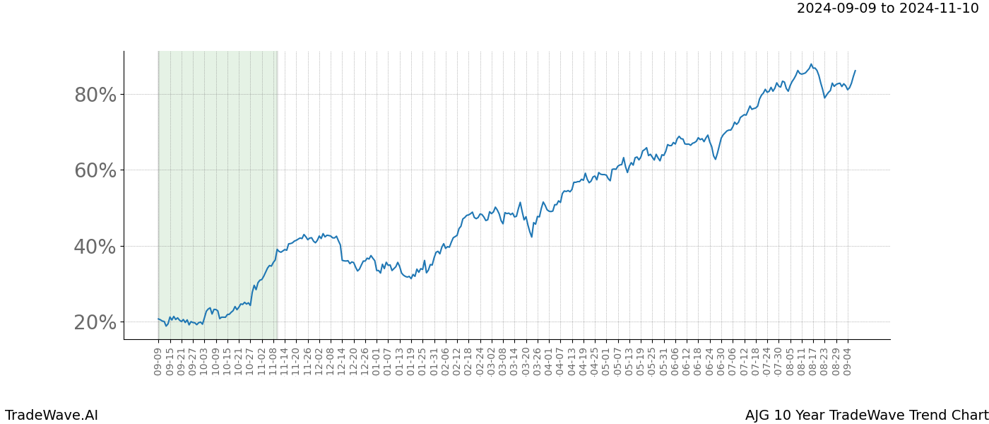 TradeWave Trend Chart AJG shows the average trend of the financial instrument over the past 10 years.  Sharp uptrends and downtrends signal a potential TradeWave opportunity